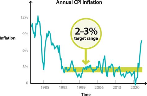 what is australia's target inflation rate